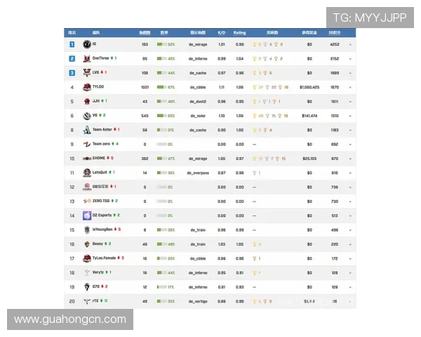 CSGO耐力排行榜：V5位居第4名